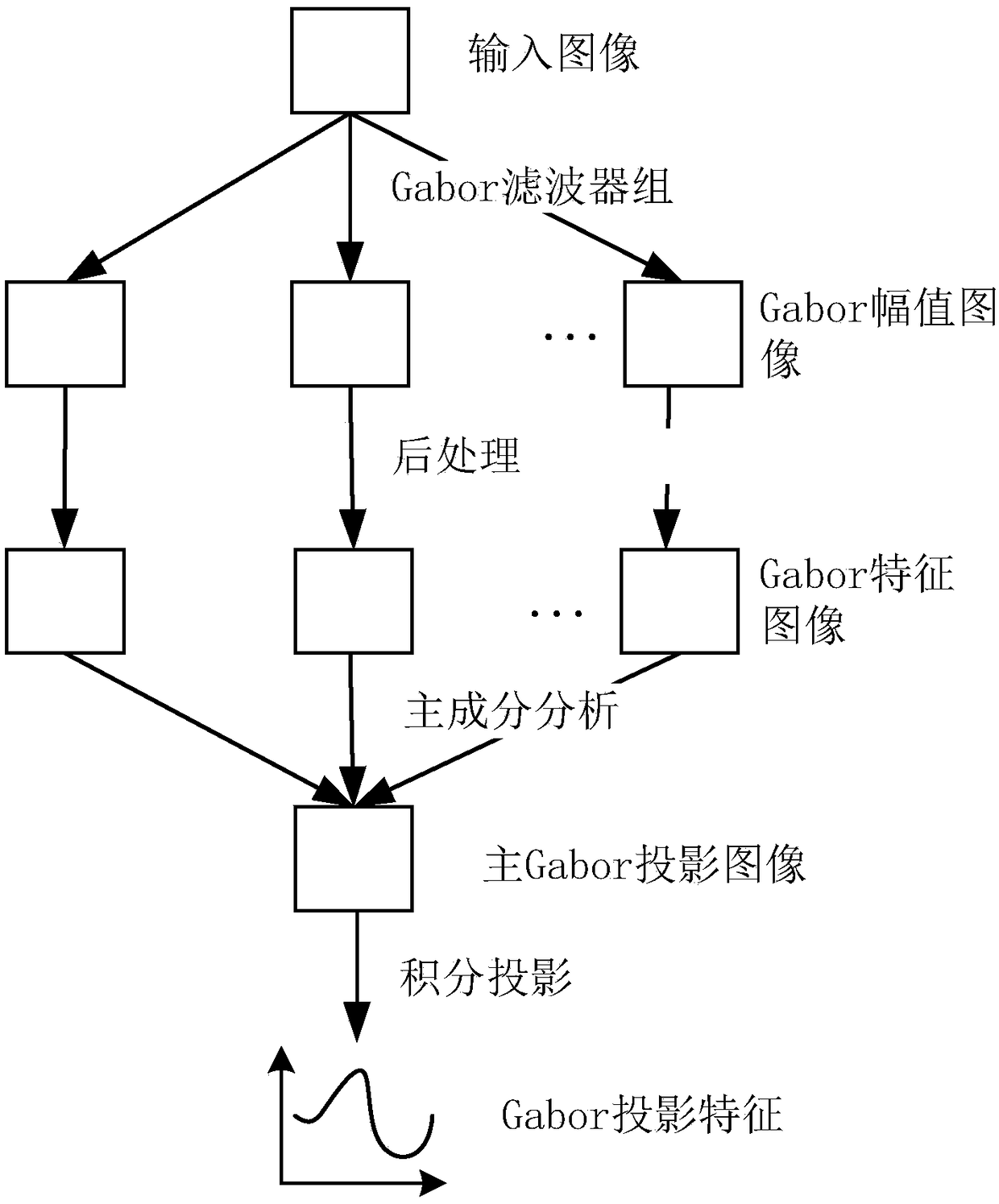 A smoke detection method based on Gabor projection