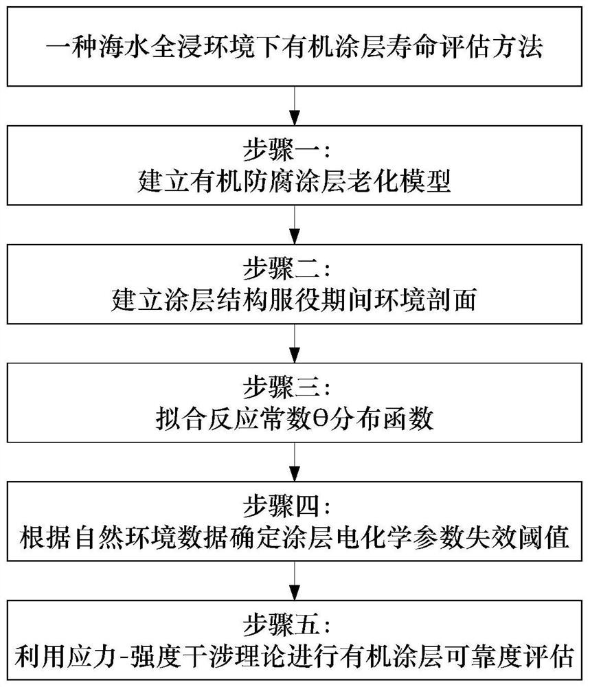 Method for evaluating service life of organic coating in seawater total immersion environment