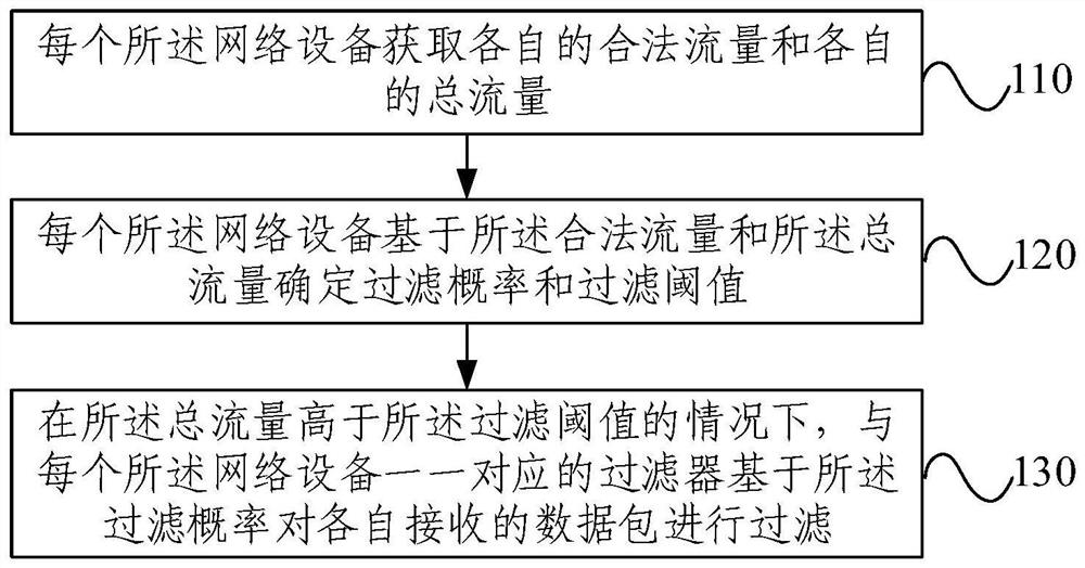 Active suppression method and device for malicious traffic attack of heaven and earth convergence network