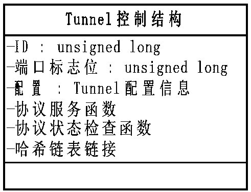 Implementation method of ipv6 tunnel on multi-core platform and packet forwarding method