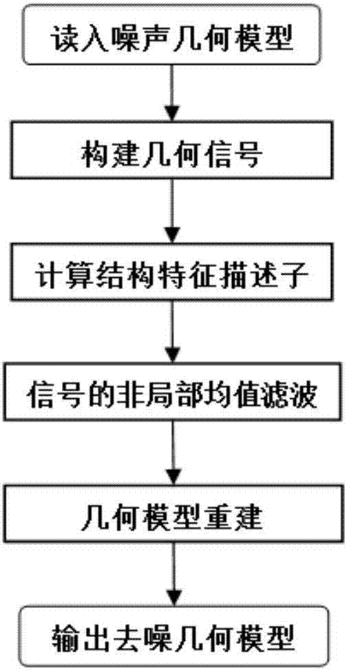 Denoising method for three-dimensional geometric model based on structural feature description