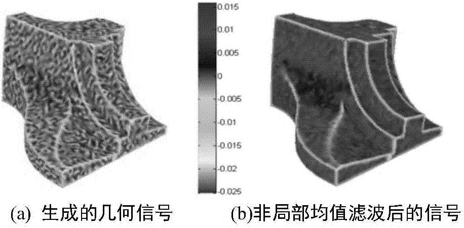 Denoising method for three-dimensional geometric model based on structural feature description