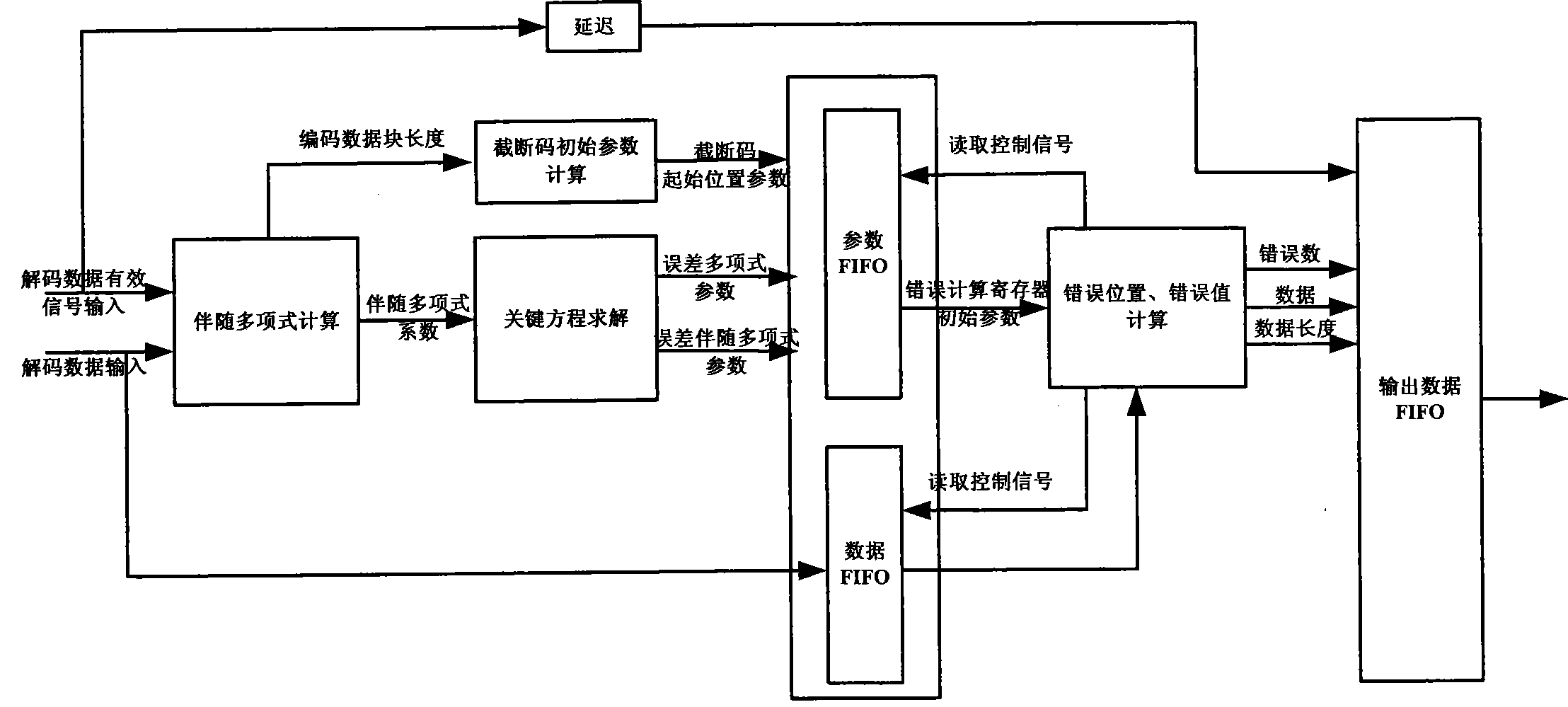 Self-adapting Reed-Solomon encoder