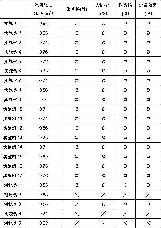 Coating for directional electromagnetic steel plate and preparation method of coating