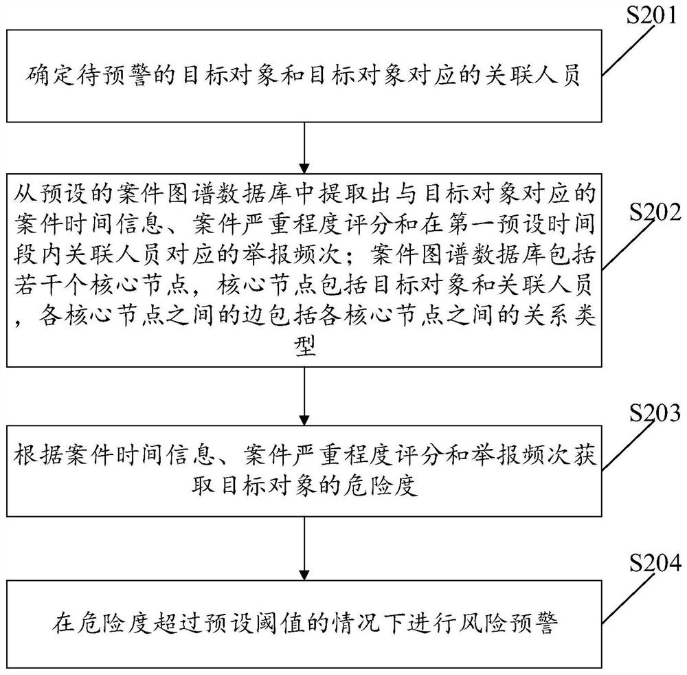 Method and device for risk early warning, electronic equipment and storage medium