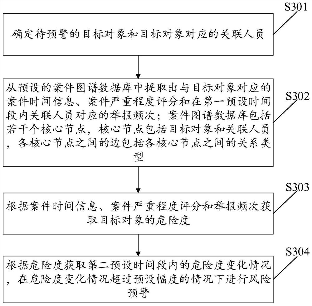 Method and device for risk early warning, electronic equipment and storage medium