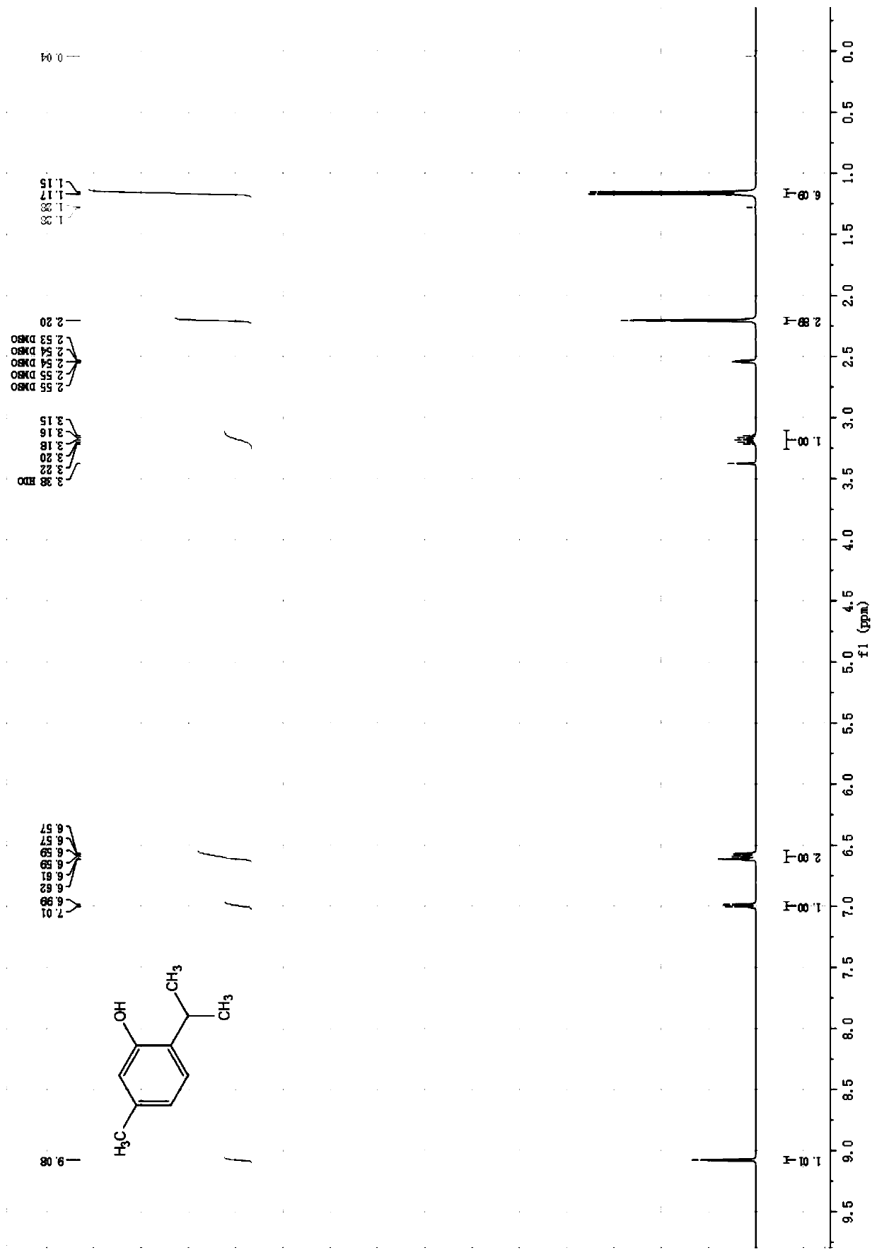 Preparation method of thymol