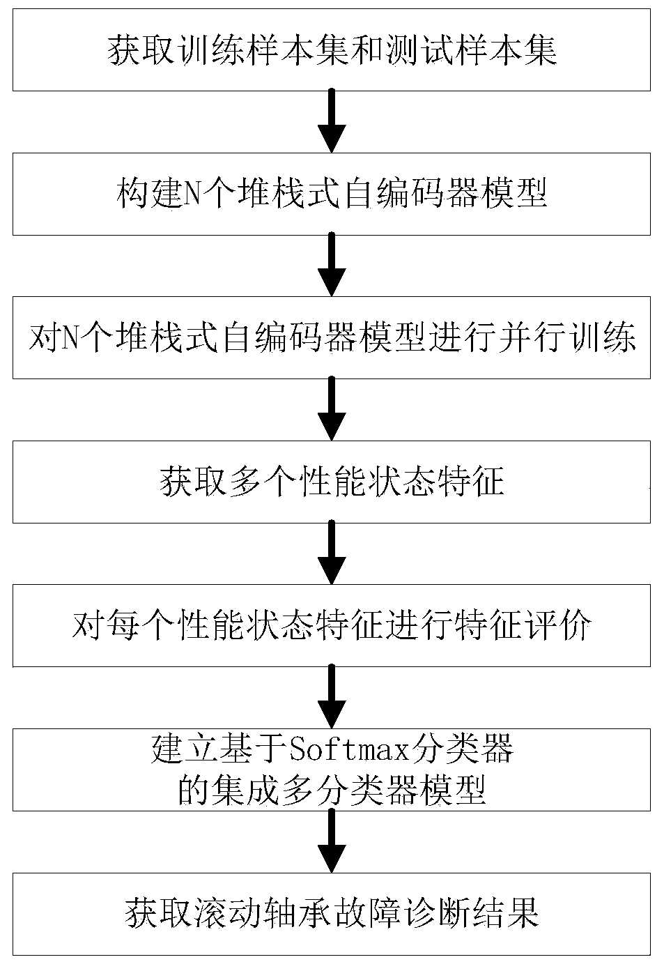 Rolling bearing fault diagnosis method based on parallel feature learning and multiple classifiers