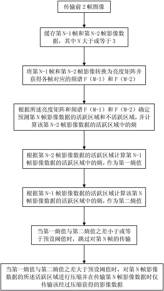 Medical image data compression method