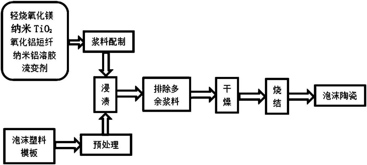 Aluminum oxide short-fiber enhanced magnesium-oxide-based foam ceramic filter and preparation method thereof