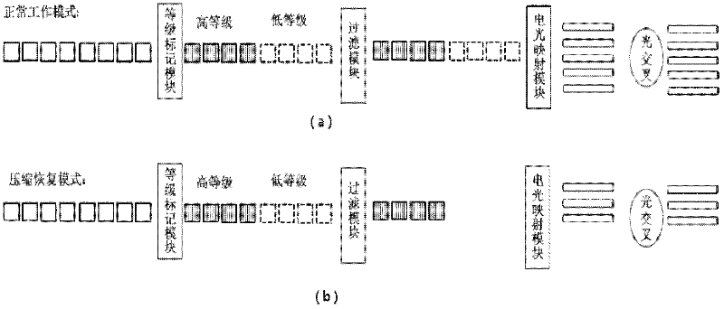 All optical network business restoration method based on band width compression