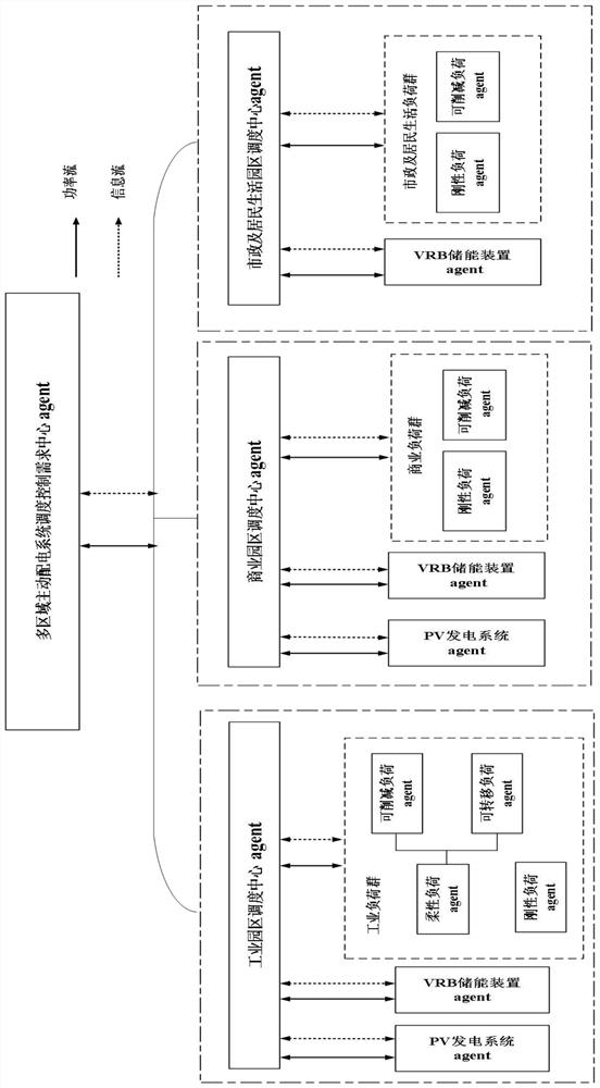 Multi-region active power distribution system peak regulation optimization method considering power consumption demand elasticity