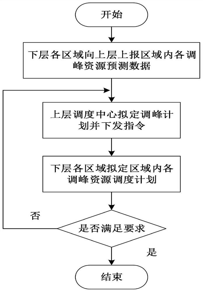 Multi-region active power distribution system peak regulation optimization method considering power consumption demand elasticity