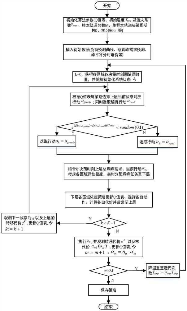 Multi-region active power distribution system peak regulation optimization method considering power consumption demand elasticity