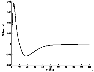 Higher-order non-singularity Terminal sliding-mode control method of high supersonic speed aircraft