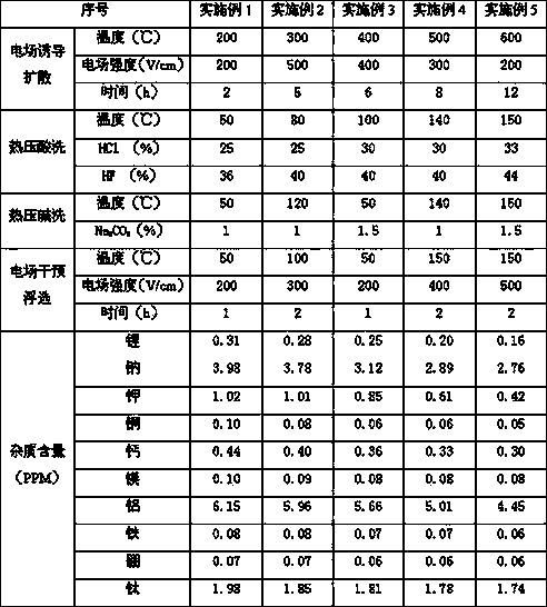 Preparation method for high-purity quartz sand