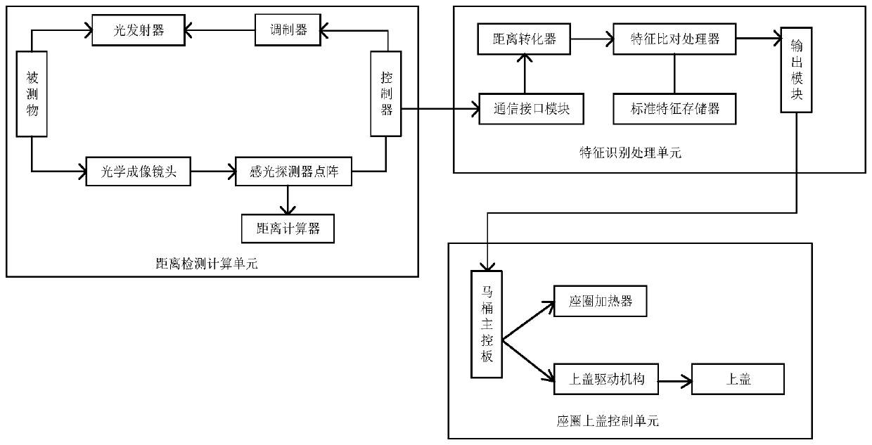 Intelligent closestool control method