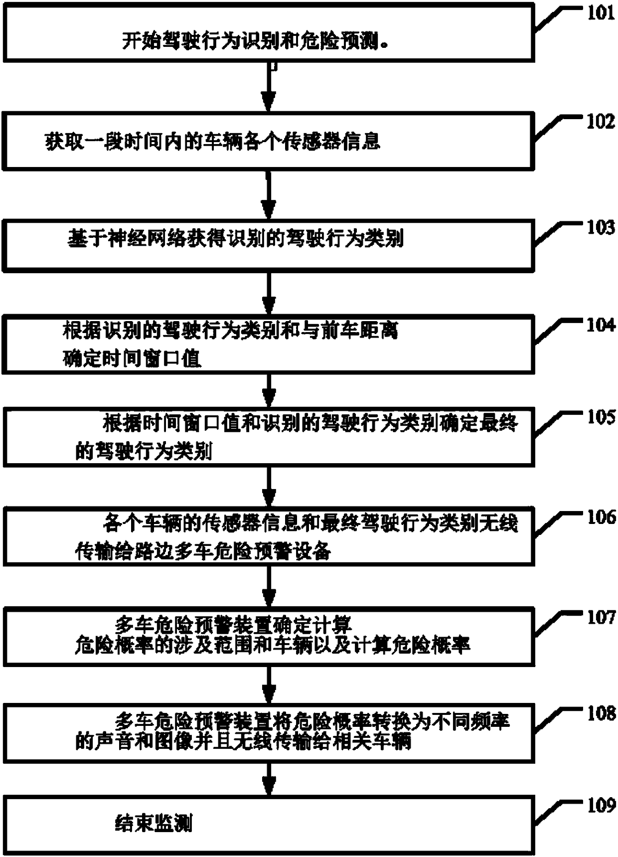 Multi-vehicle driving behavior analysis and danger early warning method and system