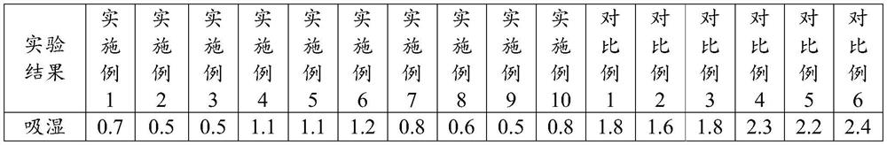 Nylon with high color stability and preparation method thereof