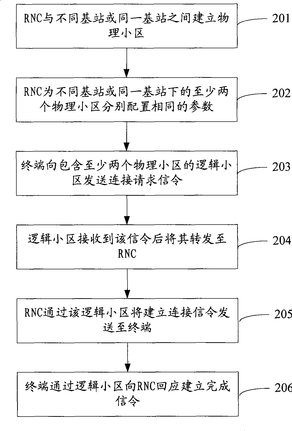 Cell communication method, system and radio network controller