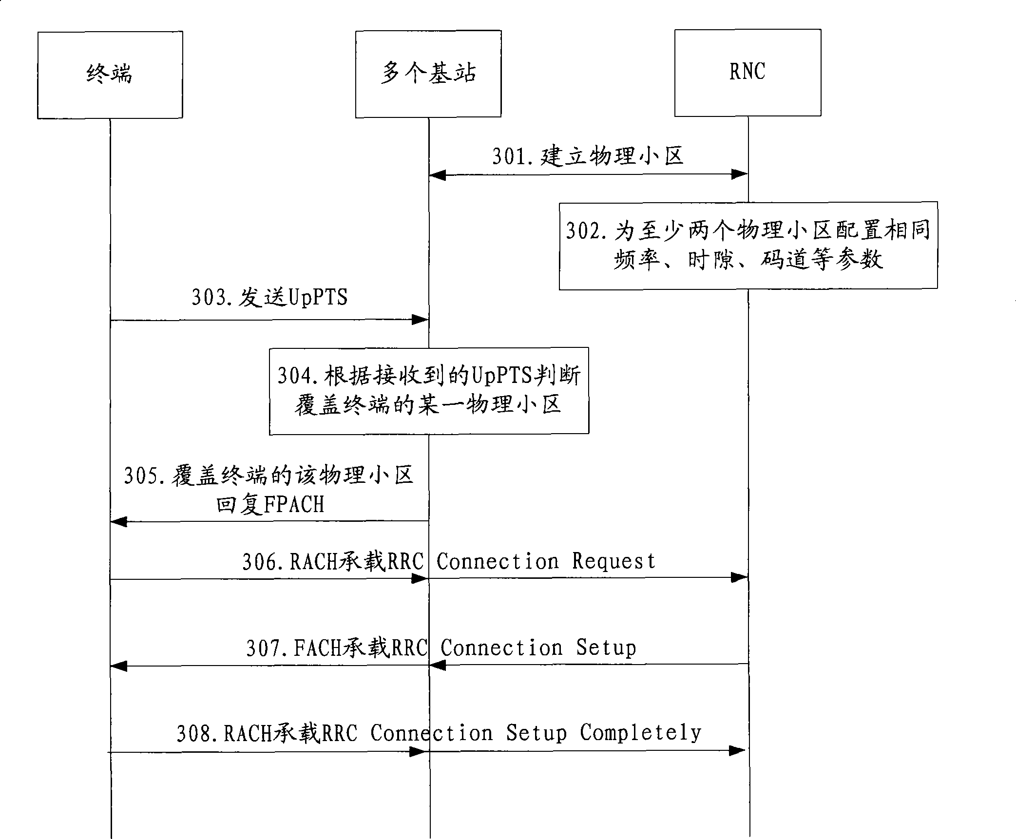 Cell communication method, system and radio network controller