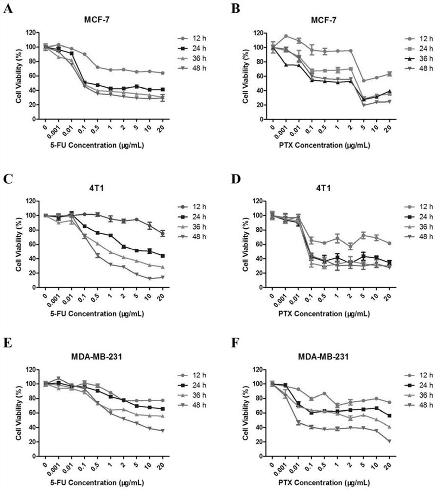 Application of combination of 5-fluorouracil and paclitaxel in preparation of medicine for treating breast cancer