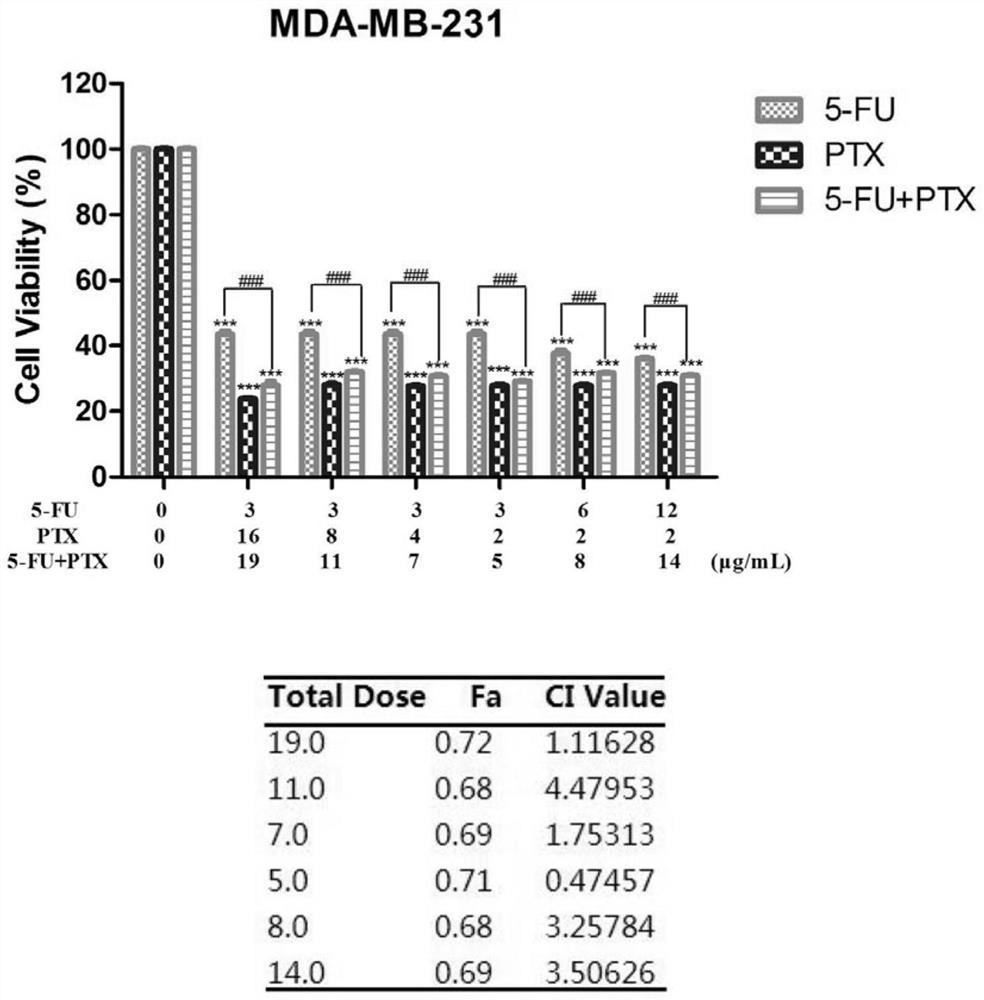 Application of combination of 5-fluorouracil and paclitaxel in preparation of medicine for treating breast cancer