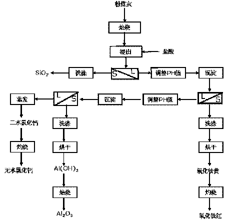 Fractional precipitation method for extraction of aluminum, silicon, iron and calcium elements in fly ash