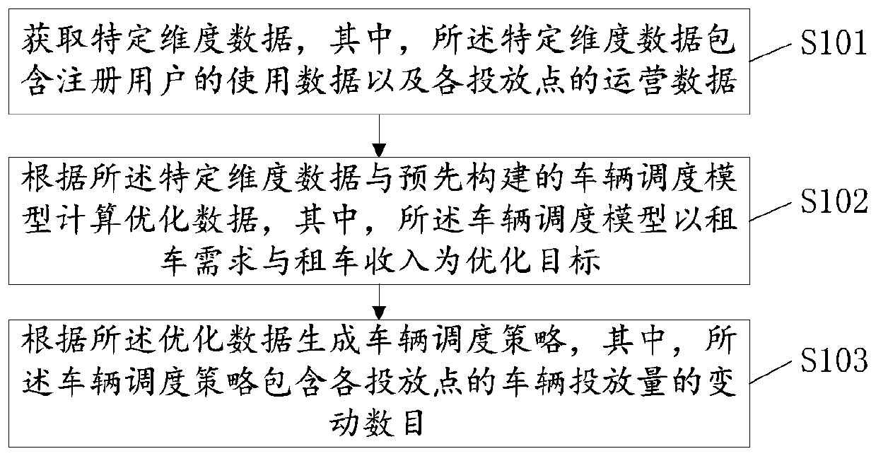 Vehicle scheduling method and device based on scheduling model, computer equipment and storage medium