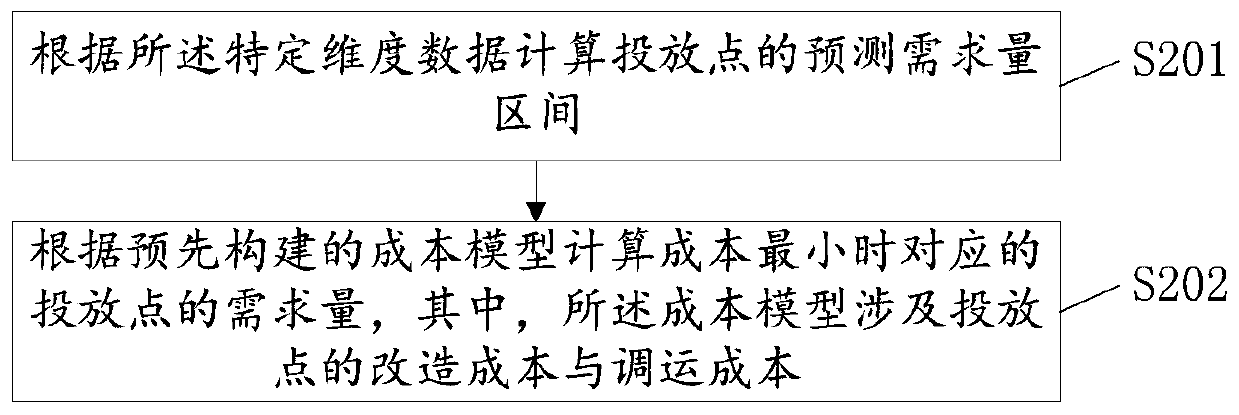 Vehicle scheduling method and device based on scheduling model, computer equipment and storage medium