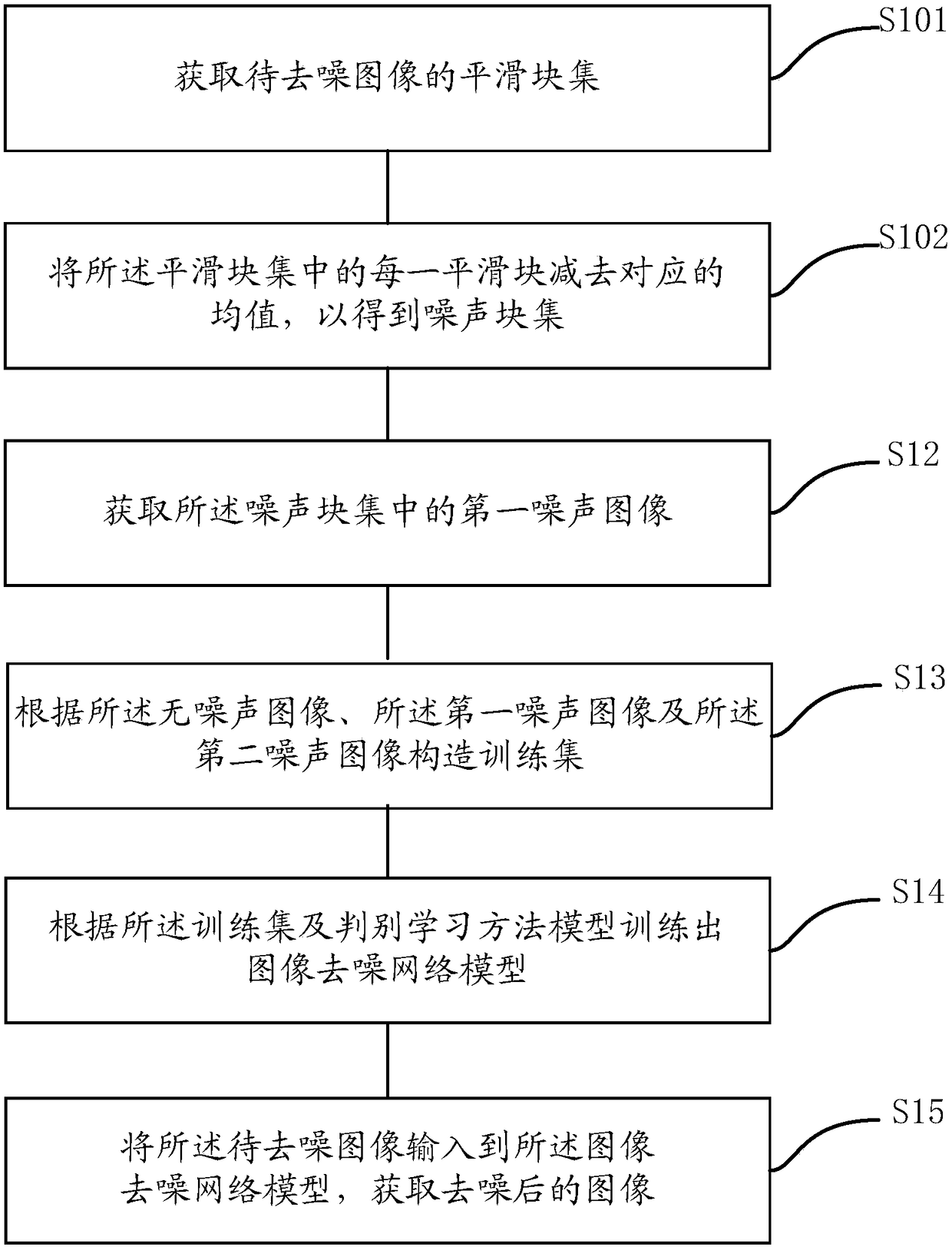 Image denoising method, device, equipment and storage medium