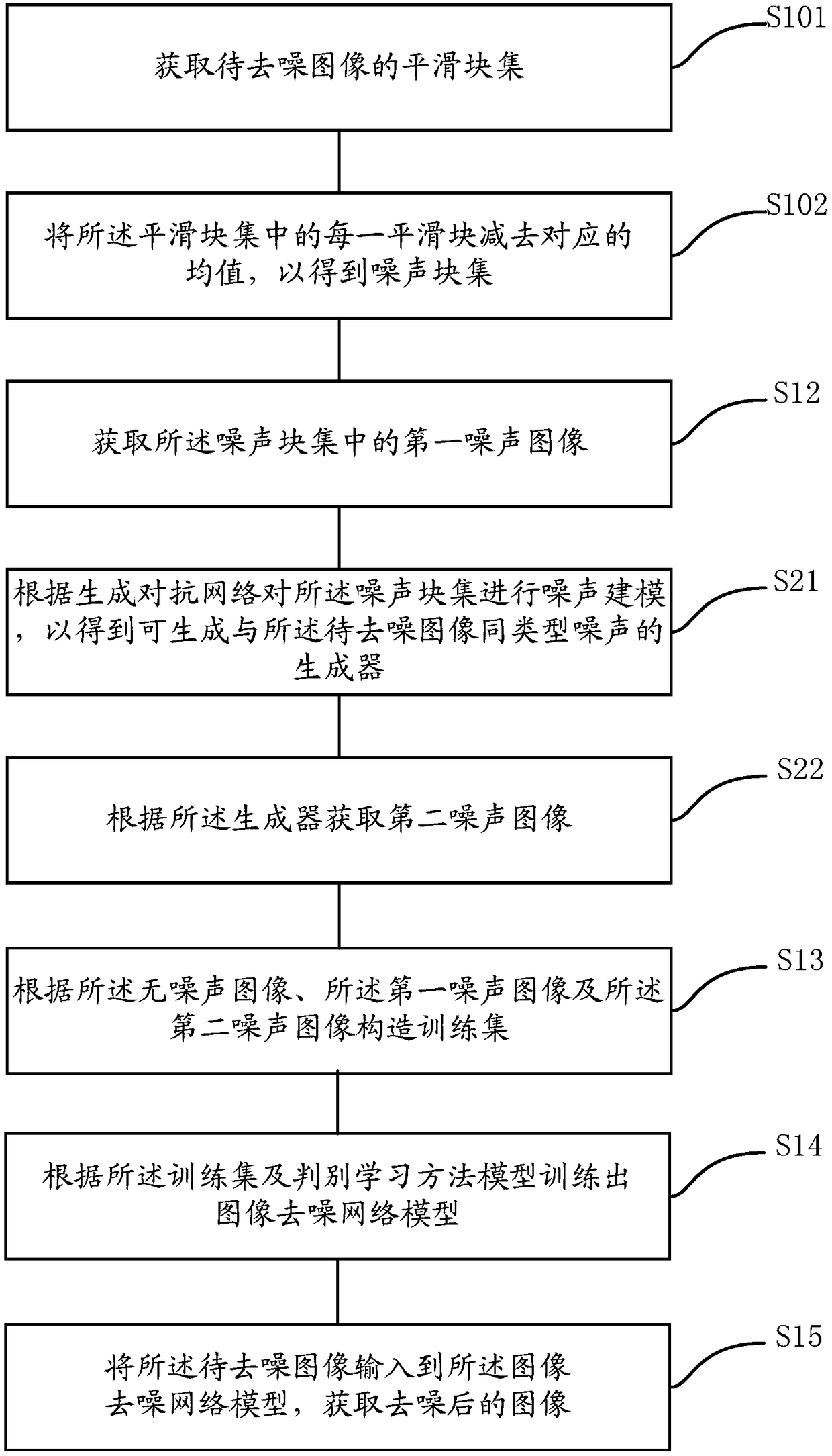 Image denoising method, device, equipment and storage medium