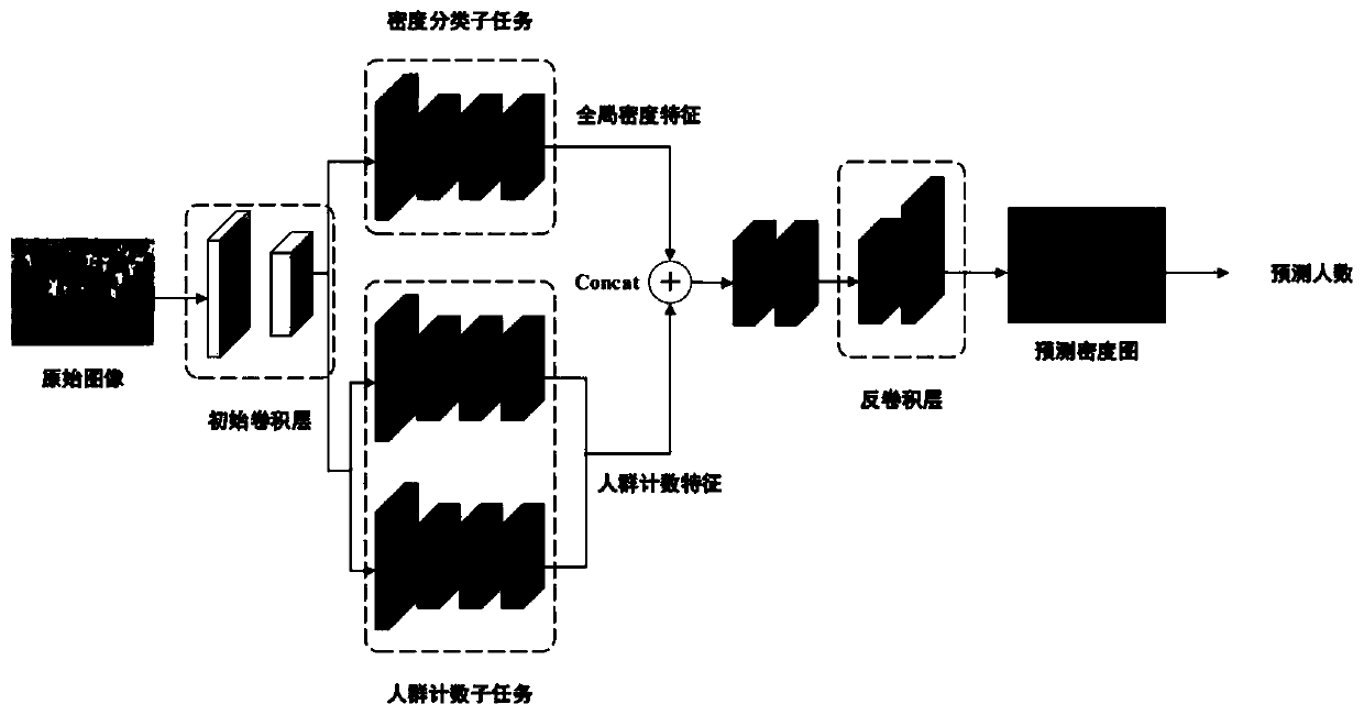 An MCNN crowd counting method based on global density characteristics