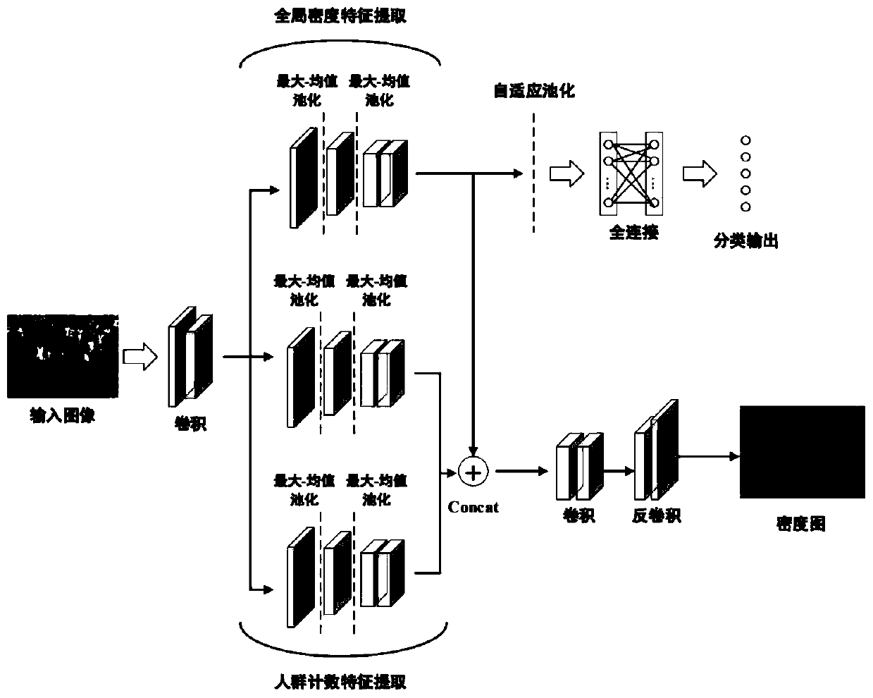 An MCNN crowd counting method based on global density characteristics