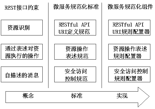 Normalized RESTful microservice interaction method