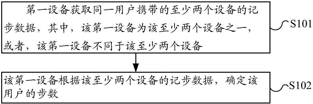 Step counting method, equipment and terminal