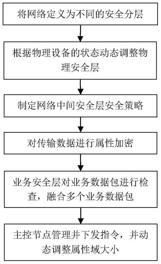 A security management method and system for centralized network data