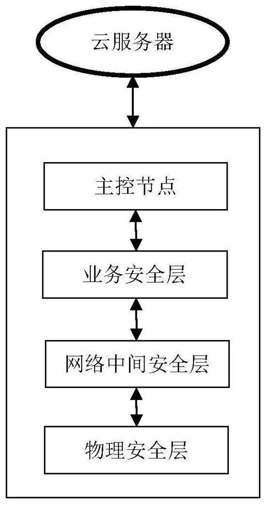 A security management method and system for centralized network data