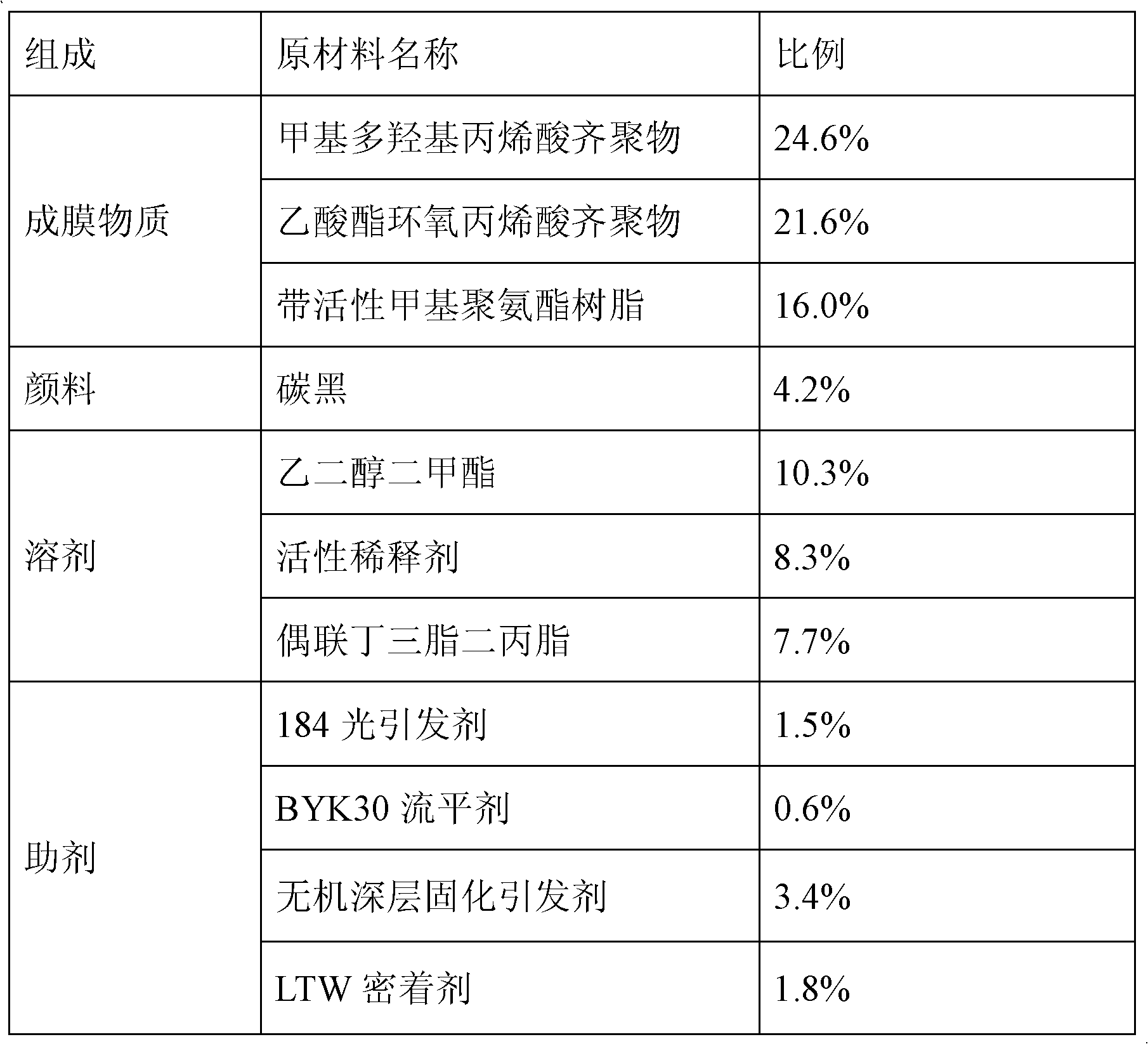 Colored UV (ultraviolet) coating