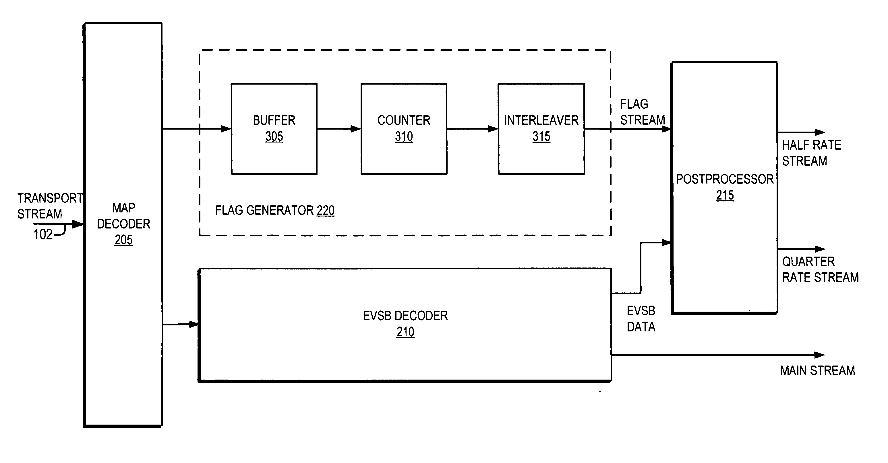 Generating a half rate/quarter rate flag stream for enhanced VSB decoder