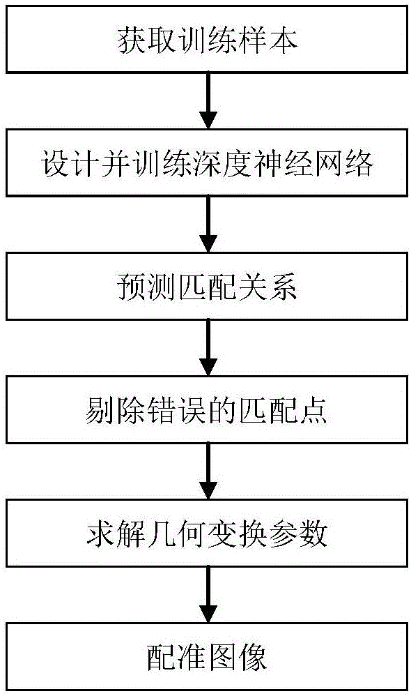 SAR image registration method based on deep neural networks