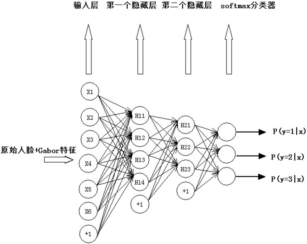 Deep learning face identification method based on multiple-characteristic fusion