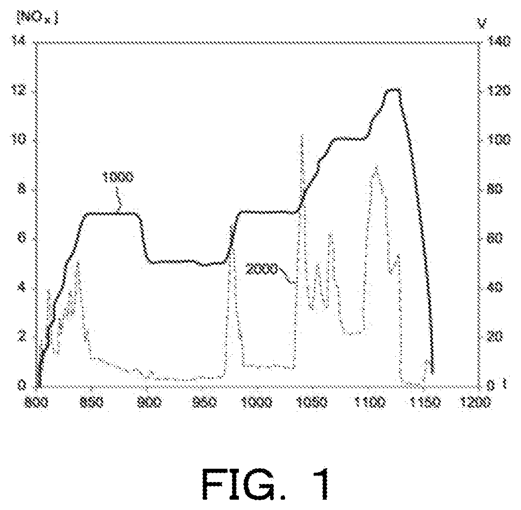 Method for controlling emissions of nitrogen oxides in exhaust of internal combustion engine