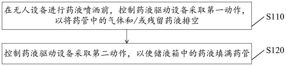 Spraying control method and device of unmanned equipment, unmanned equipment and electronic equipment