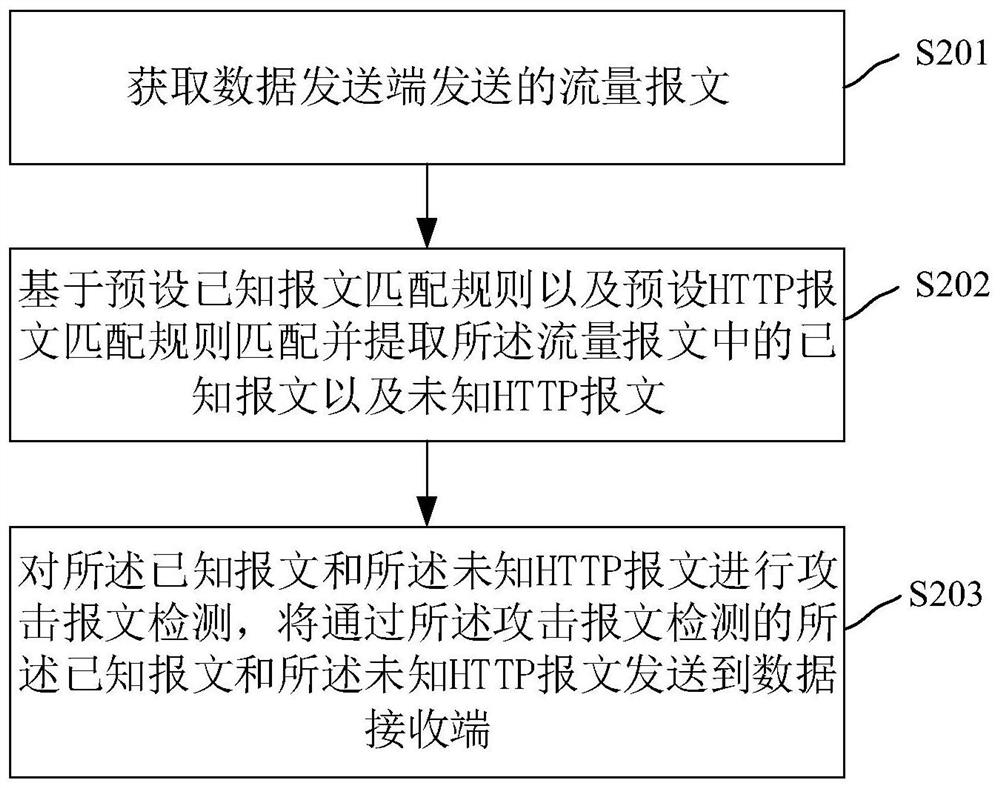 Data sending method and device based on WAF, electronic device and storage medium