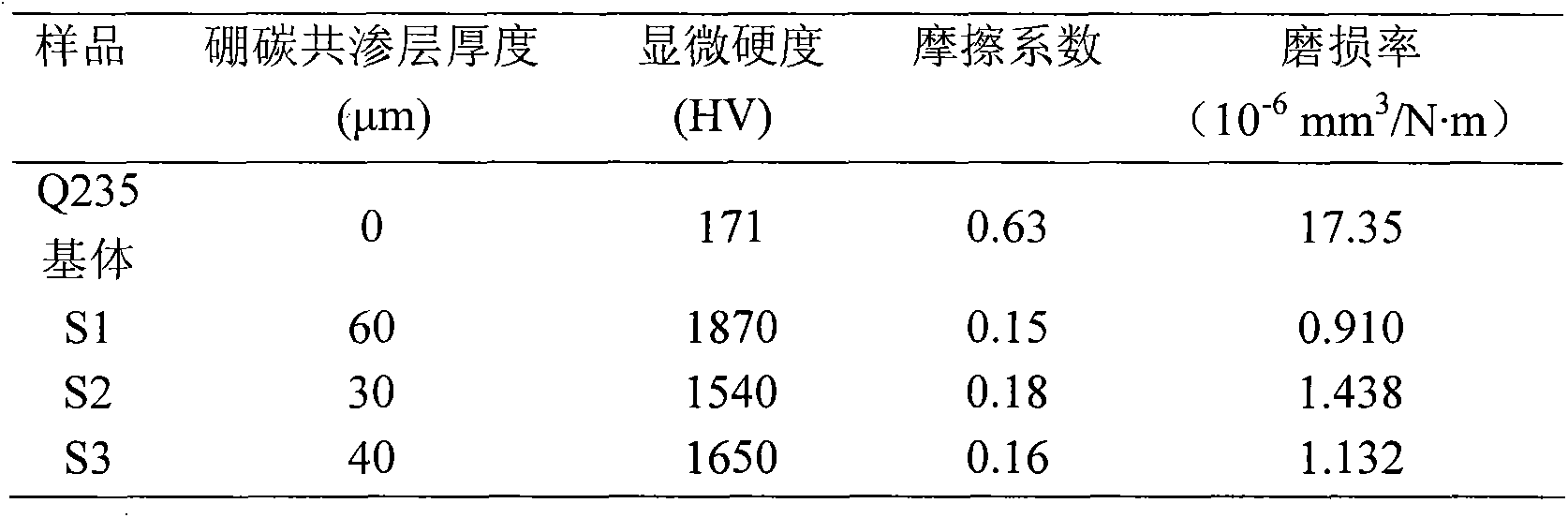 Solution used for steel surface quick plasma electrolysis boro-carbonization and boro-carbonization method