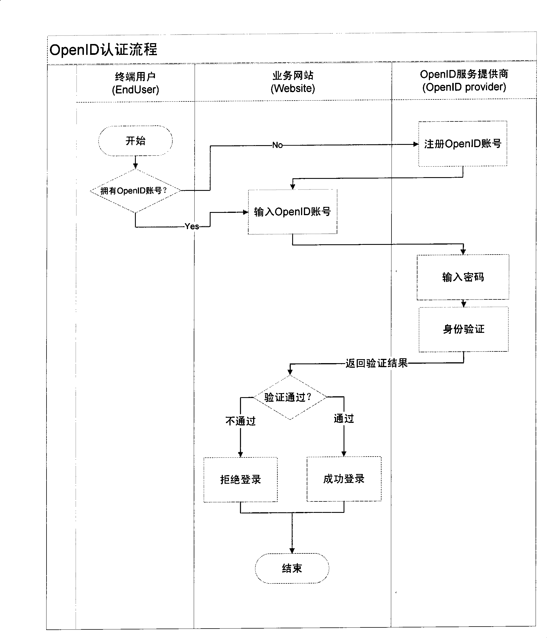 Uni-directional cross-domain identity verification based on low correlation of private cipher key and application thereof