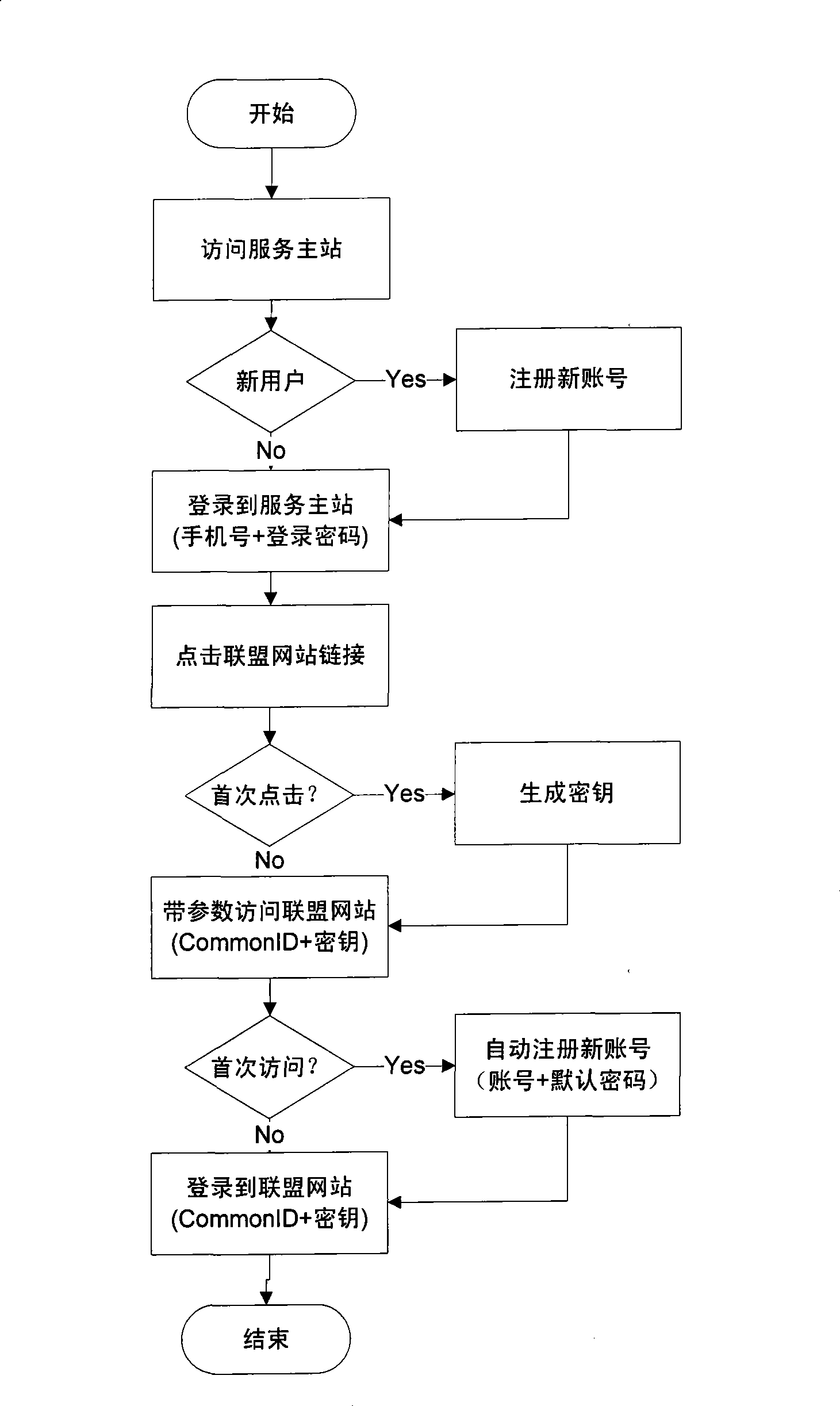 Uni-directional cross-domain identity verification based on low correlation of private cipher key and application thereof