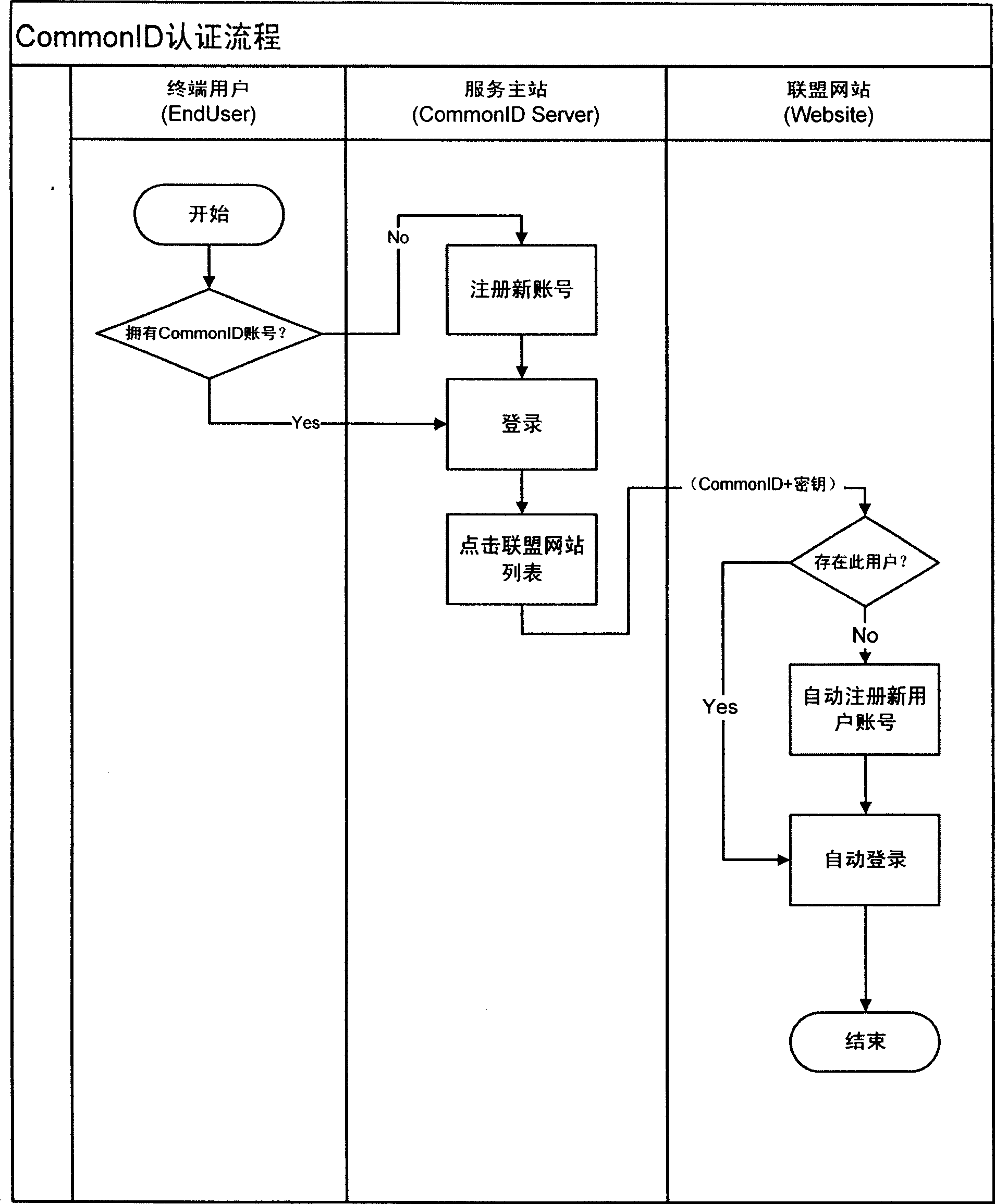 Uni-directional cross-domain identity verification based on low correlation of private cipher key and application thereof