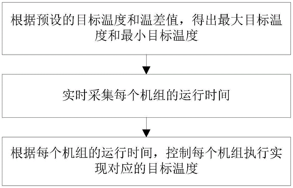 Automatic cycle startup and shutdown control method and device